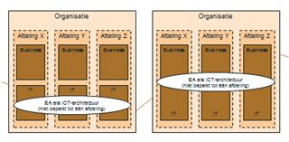 ict architectuur