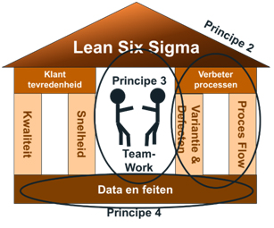 lean six sigma