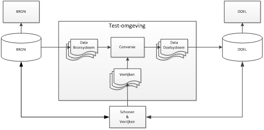 testomgeving etl